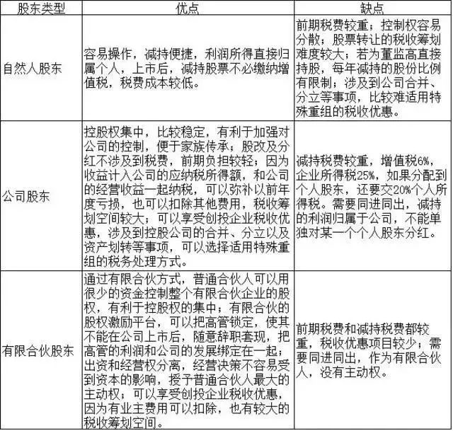 股权激励